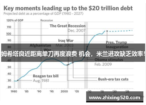 姆希塔良近距离单刀再度浪费 机会，米兰进攻缺乏效率！